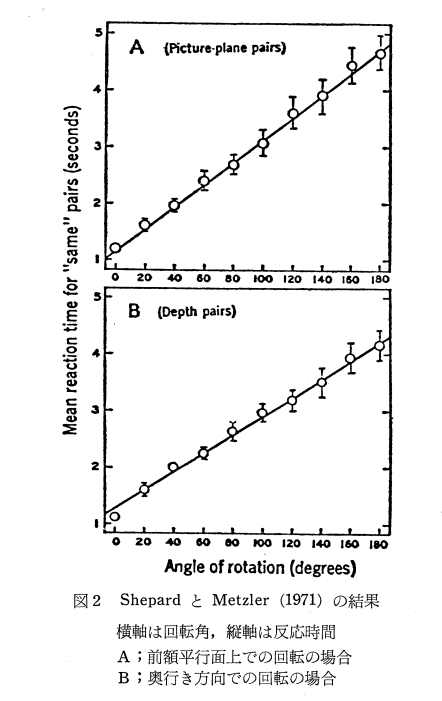 メンタルローテーション課題